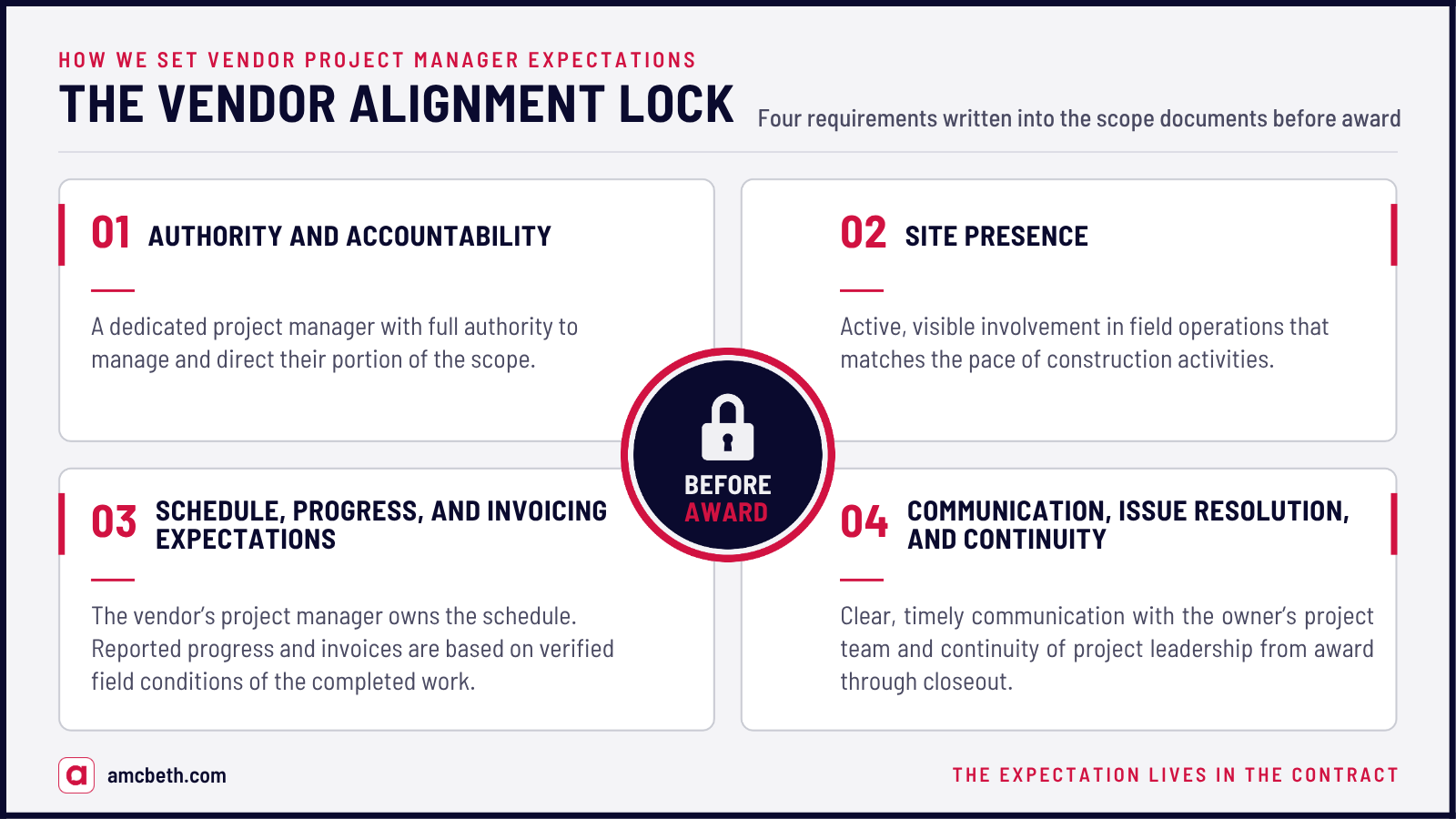 Diagram of the Vendor Alignment Lock: four vendor project manager requirements A. McBeth writes into the scope documents before award